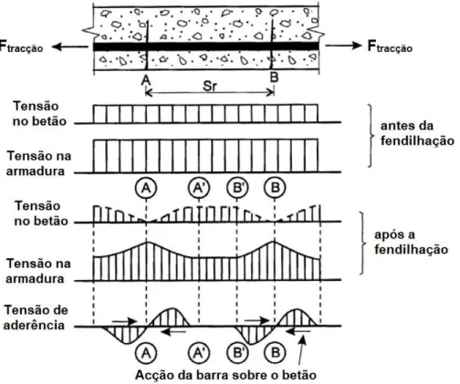 Figura 2.21 - Tensões na ancoragem antes e após a fendilhação do betão, adaptado de [40].
