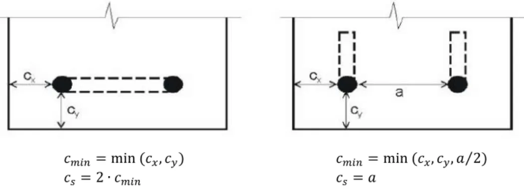 Figura 2.33 - Esquema para o cálculo de 