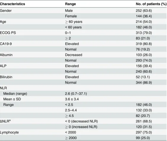 Table 1. Baseline characteristics (N = 396).