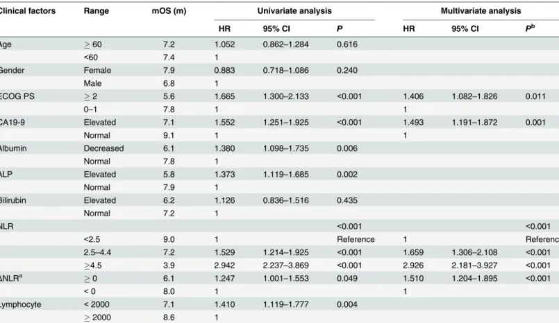 Table 2. Analysis of factors prognostic for overall survival (N = 396).