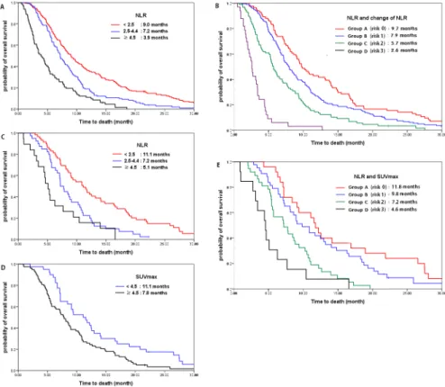 Fig 1. Relationship of NLR and SUVmax with overall survival. (a) Overall survival according to NLR in all patients (N = 396): NLR < 2.5: reference; NLR 2.5 – 4.4: HR 1.659, P < 0.001; NLR 4.5: HR 2.926 (P < 0.001).