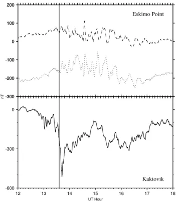 Fig. 10. X component perturbations at at Kaktovik, Alaska (bot- (bot-tom), and Y and Z perturbations at Eskimo Point (top) on 19 March 1999, showing an extremely close correlation of onset time at 13:36 UT and Ps 6 initiation.