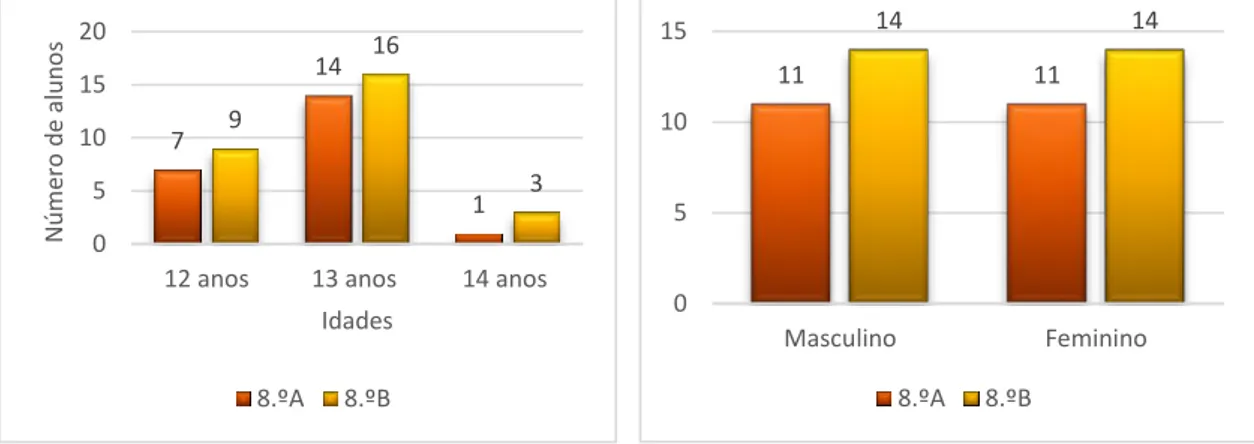 Gráfico 3 – Distribuição do número de alunos do  8.º ano, por idades. 