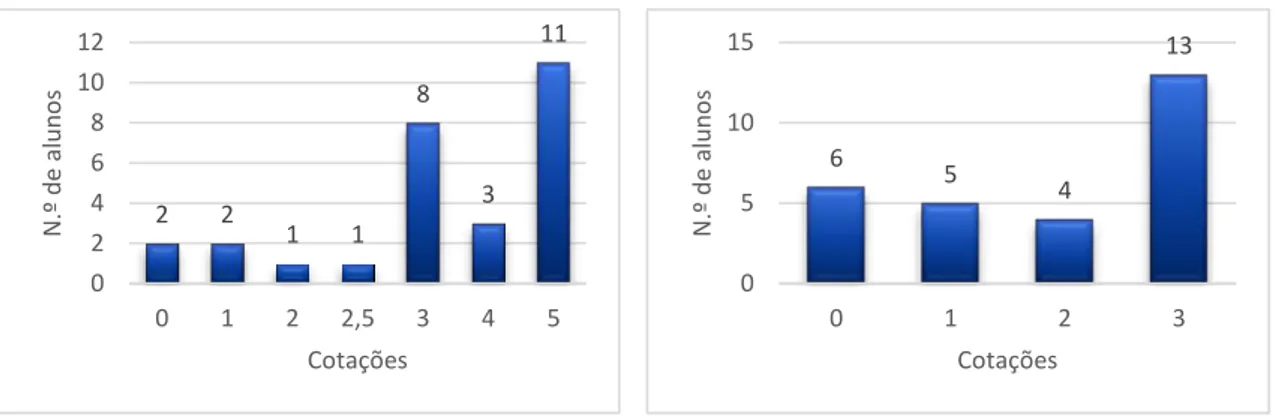 Gráfico 10 – Cotações das respostas à pergunta: 