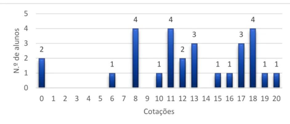 Gráfico 31 – Cotações das respostas à pergunta: Desenvolve o seguinte tema:  