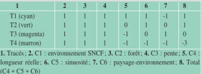 Tableau 1 : matrice des gains (-1,0 ou 1) pour le critère de sinuosité par tracé Tableau 2 : matrice des totaux des gains par critère et par action