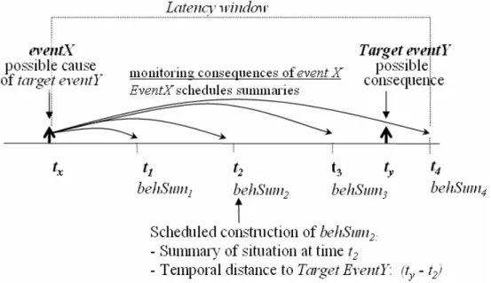 Fig. 2. Monitoring the consequences of an event.