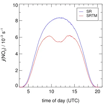 Fig. 2. Diurnal variation of j(NO 2 ) measured on a clear sky day (28 July 2002) outside the simulation chamber by a spectroradiometer (SR)