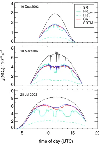 Fig. 9. Examples of diurnal variations of j(NO 2 ) on the three days of different seasons under clear sky conditions