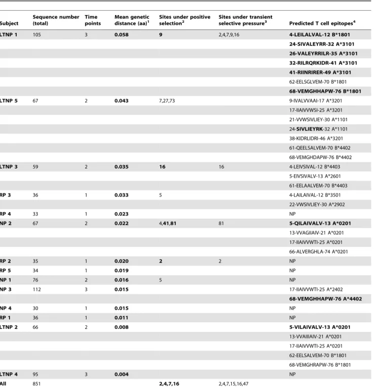 Table 2. Genetic distance, positive selection and predicted T cell epitopes. Subject Sequence number(total) Time points Mean geneticdistance (aa) 1