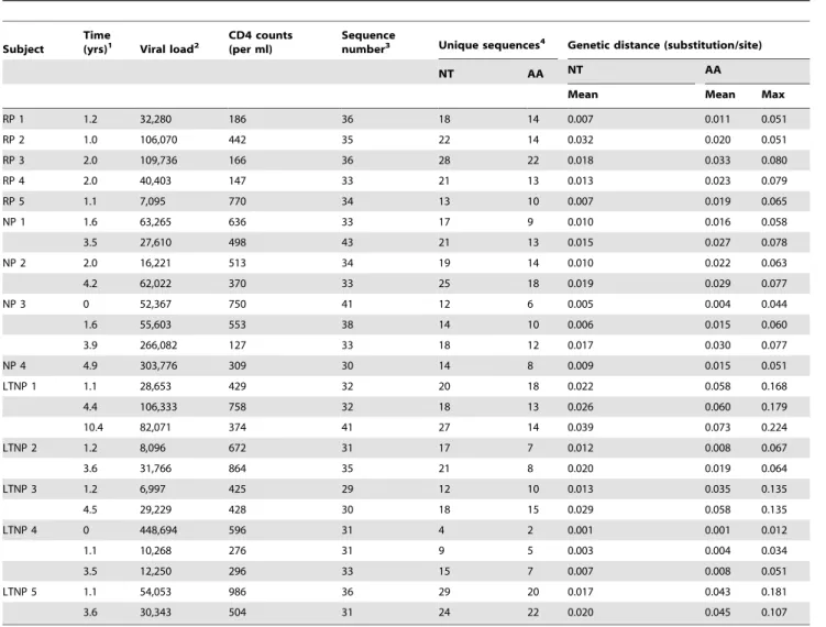 Table 1. Study subjects, sequence details and natural vpu variation.