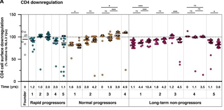 Figure 2. Analysis of CD4 downregulation and tetherin antagonism of 304 natural Vpu alleles