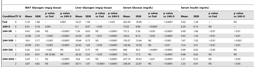 Table 1. Comparison of tissue glycogen and serum parameters between fed, 24 hr-starved, and chow-refed or alternative interventions.