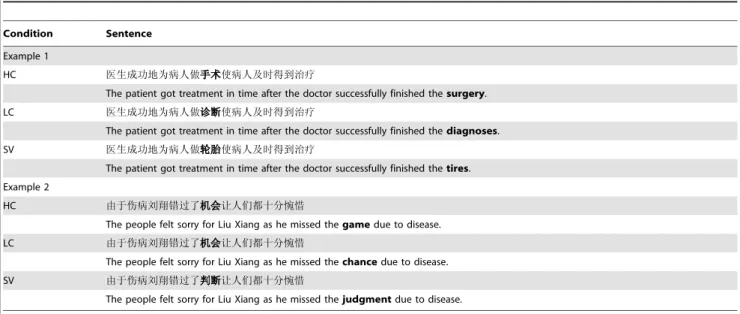 Table 1. Example stimulus materials used in the explicit and implicit language tasks in the present study.