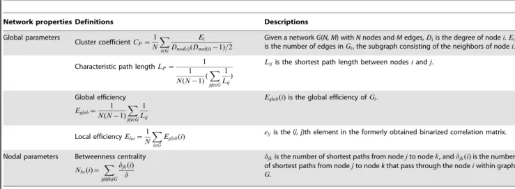 Table 3. Definitions and descriptions of the global and regional parameters of brain functional networks used in the current study.