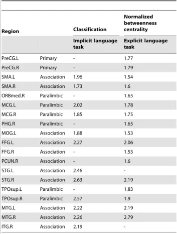 Table 5. Hubregions of the brain functional networks corresponding to the explicit and implicit language tasks, respectively