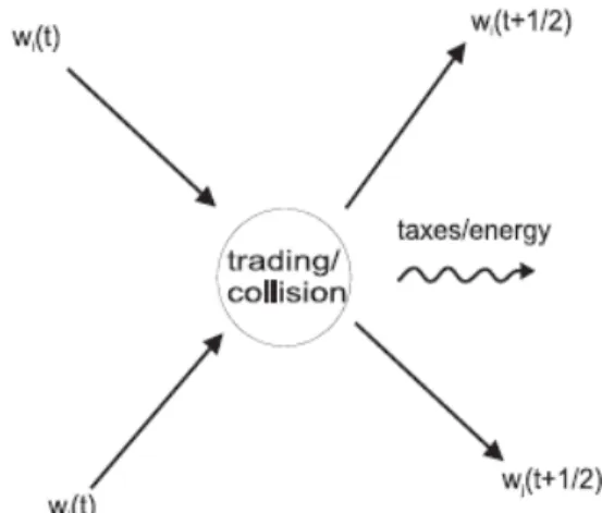 Figure 1. Schematic picture of the first step of the scattering process. Agents i and j exchange their  wealth in the economy and for their exchanges pay taxes, which are redistributed among the  population.