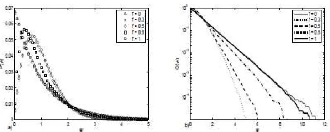 Figure 2. a) Wealth distribution P(w) and b) cumulative probability Q(w) for different taxes f;