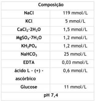 Tabela 1.Composição da solução modificada de Krebs. 