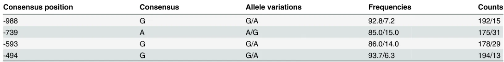 Table 2. Summary of four SNPs (identified by sequence alignment) with their position, variation, frequency and count.