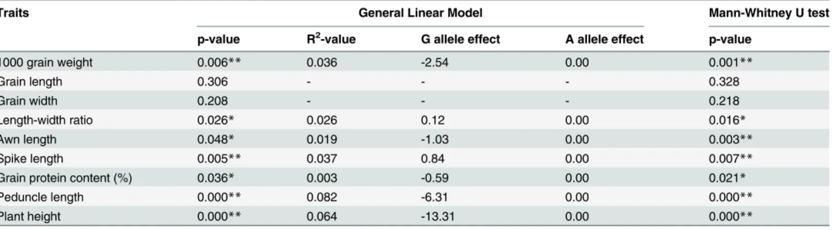 Table 4. Marker-trait association of SNP-494 with 1000 grain weight and other eight agronomic traits.