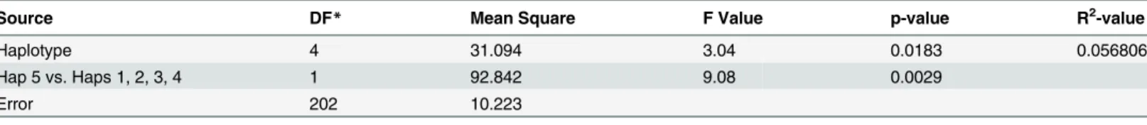 Table 5. Analysis of variance for TGW using five different haplotypes.