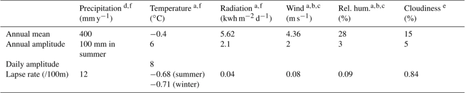 Table 1. Modern climate conditions on Cerro Tapado at 4000 m a.s.l. (Kull et al., 2002)