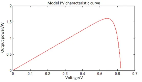Fig 3 shows that a PV battery can reach maximum output power by regulating the external load in a set external environment