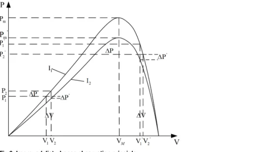 Fig 6. Improved disturbance observation principle.