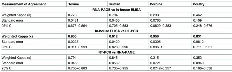 Table 5. Inter-rater reliability analysis among three diagnostic tests for RVA detection in multiple host species.