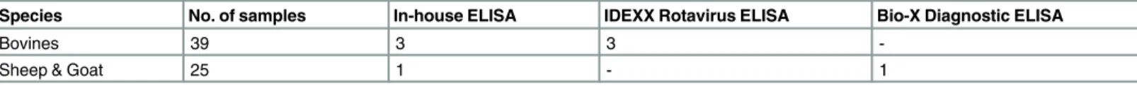 Table 6. Comparative performance of in-house ELISA with commercially available diagnostic kits for RVA antigen detection.