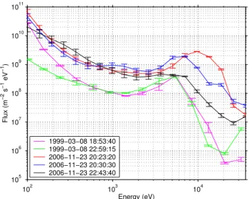 Fig. 5. Precipitating electron energy spectra derived from the EIS- EIS-CAT electron density profiles at the times shown