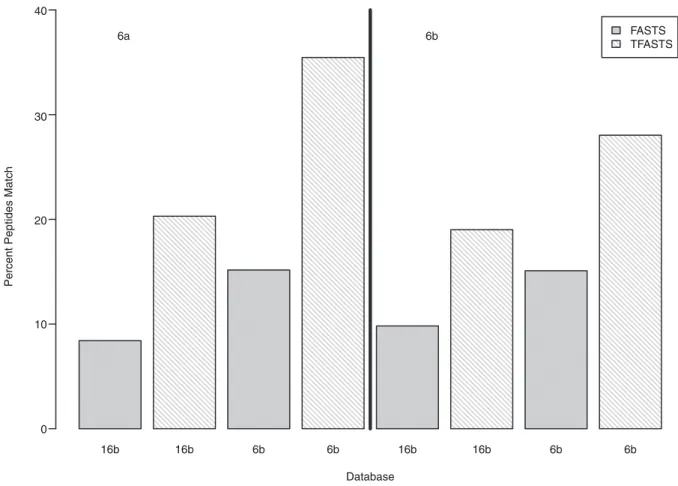 Figure 2. Comparison of identified peptides using sequence similarity techniques. Percentage of matches found when comparing identified peptides from sample 6a (left panel) or 6b (right panel) to predicted proteins using FASTS (gray bars) and raw sequencin