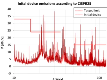 Fig. 4.  The original device EMC emissions according to the  CISPR25, AN method. 