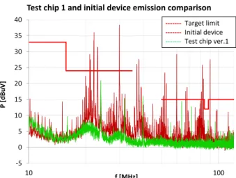 Fig. 7.  Block diagram and noise current paths of test chip #2  and #3.  ‐ 50510152025303540 10 100P [dBuV]f [MHz]Different package emission comparison‐‐‐‐‐‐‐Target limit