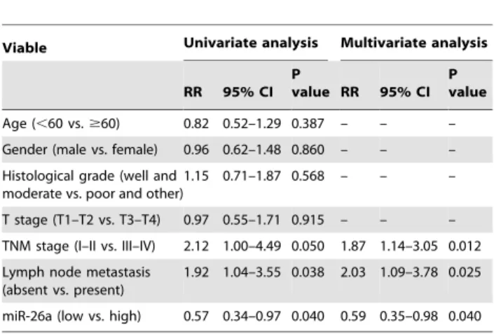 Table 2. Univariate and multivariable Cox regression analysis of overall survival (Cox proportional hazards regression model).
