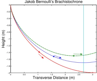 Figure 6: John Bernoulli’s Brachistochrone.