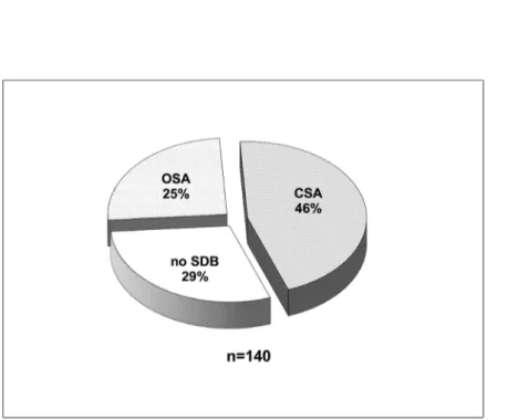 Fig 1. Prevalence and type of sleep disordered breathing (SDB) in 140 patients with severe aortic stenosis.