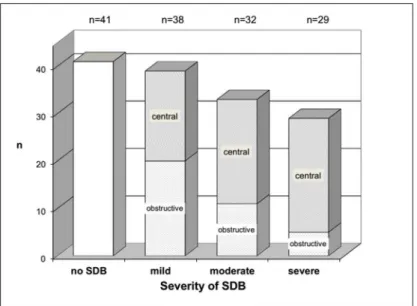 Fig 2. Distribution of sleep disordered breathing. With increasing severity of sleep disordered breathing (SDB), the prevalence of the central subtype increases at the expense of the obstructive subtype of SDB.