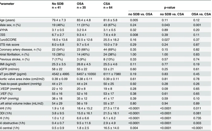 Table 2. Comparison of clinical and hemodynamic parameters between patients without SDB or with OSA or CSA.