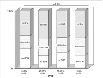 Fig 3. Distribution of sleep apnoea, and its central and obstructive subtypes, is independent of left ventricular ejection fraction.