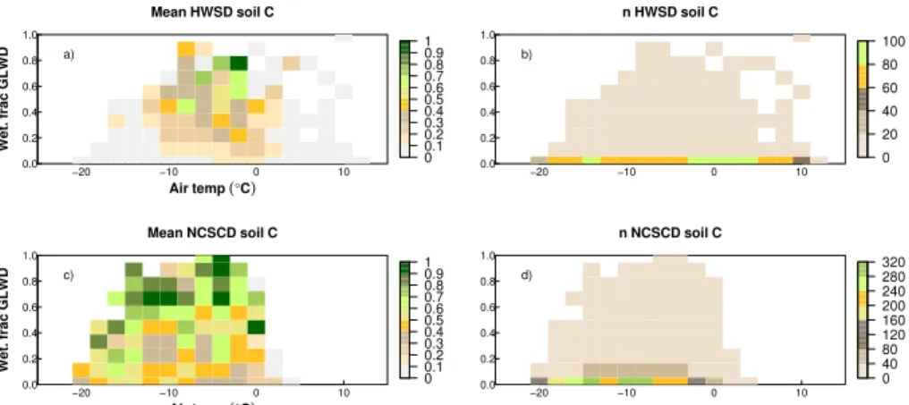 Figure 2. (a) and (c) Mean, normalised soil C (HWSD and NCSCD) against binned observed air temperature (actual values, ◦ C), and observed wetland fraction (normalised) based on GLWD;
