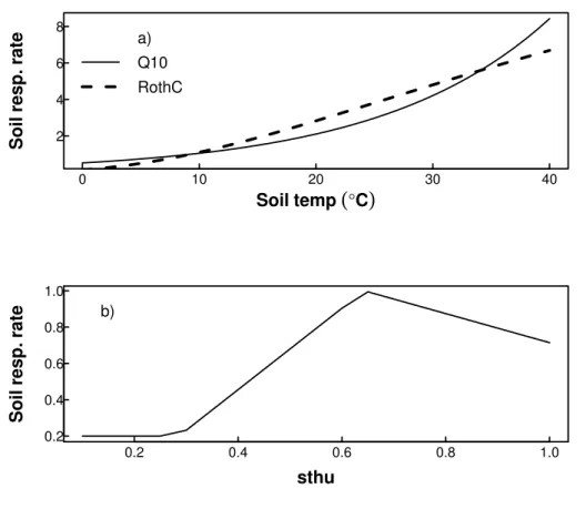 Figure 3. (a) Relative soil respiration rate against soil temperature for the two forms of temperature rate modifier used in JULES (Q 10 where Q 10 = 2.0, and RothC); (b) relative soil respiration rate against the unfrozen soil moisture content as a fracti