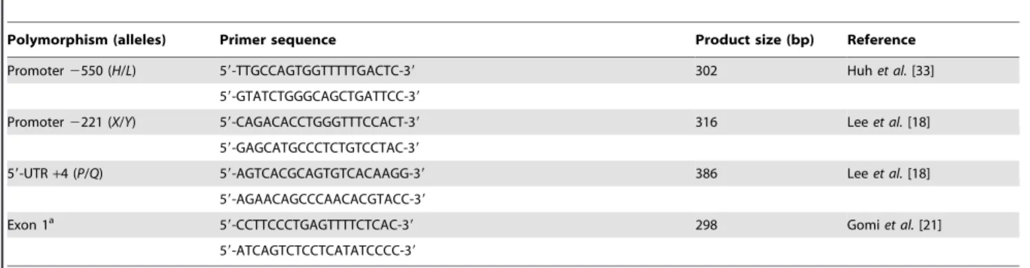 Table 1. PCR primers used in the analysis of the MBL2 gene polymorphisms.