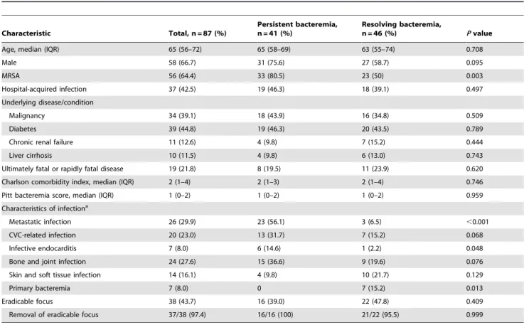 Table 2. Demographic and clinical characteristics of patients with persistent bacteremia and resolving bacteremia caused by Staphylococcus aureus