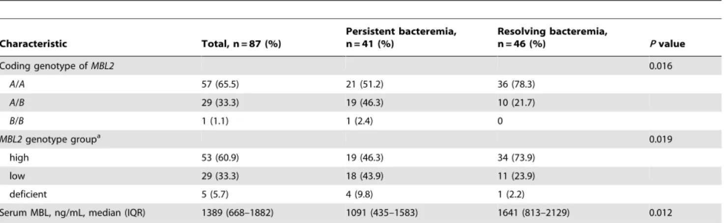 Table 4. Comparison of MBL2 genotype groups in patients with Staphylococcus aureus bacteremia or patients with persistent bacteremia versus healthy people.