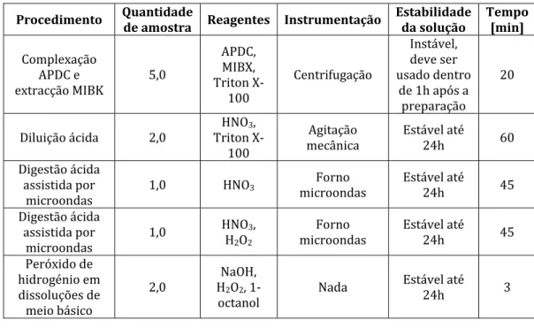 Tabela 6: Comparação de alguns métodos usados em ETAAS [87]. 