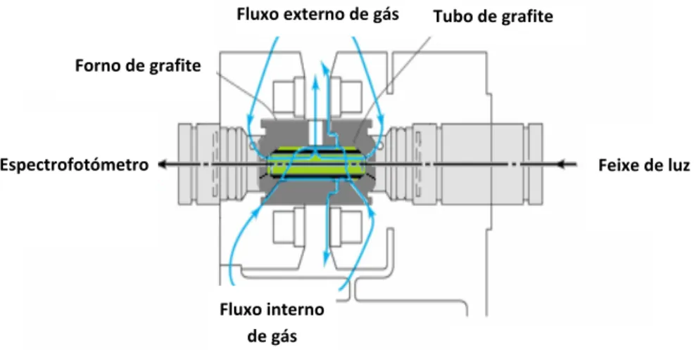 Figura 7: Esquema do aparelho de ETAAS (adaptado da Referência [94]).   