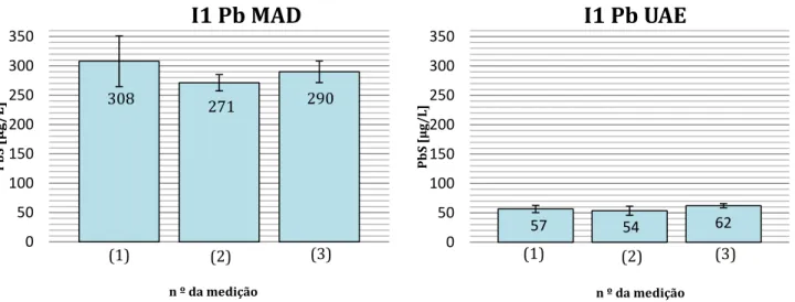 Figura 13: Resultados das três medições obtidas MAD (direita) e UAE (esquerda) da PbS da amostra I1 Pb (6 meses). 