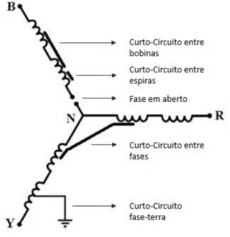 Figura 2.3: Ilustração dos possíveis curto-circuitos nos enrolamentos de um estator ligado em estrela (Adaptado de [10])
